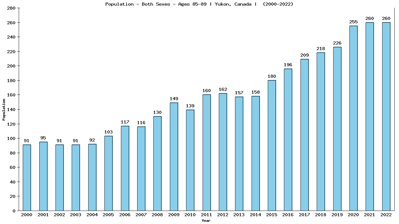 Graph showing Populalation - Elderly Men And Women - Aged 85-89 - [2000-2022] | Yukon, Canada